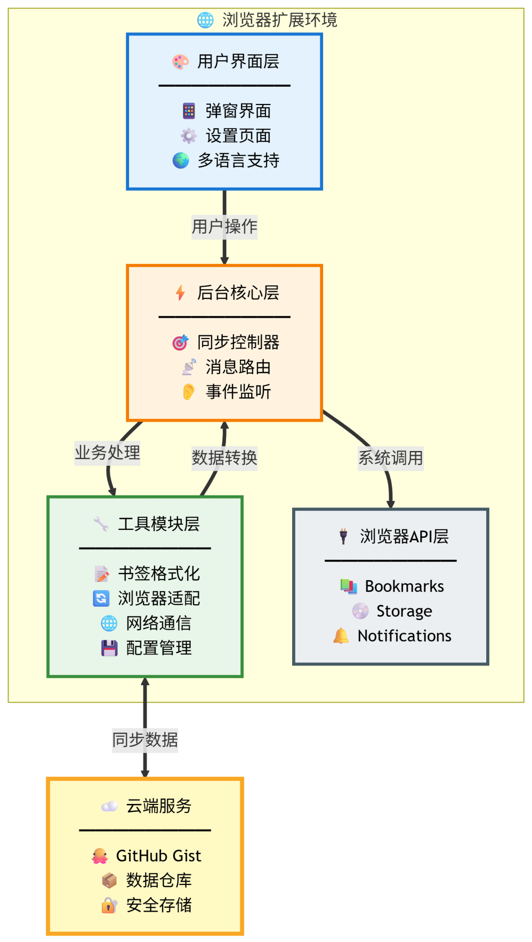 BookmarkHub：一个开源的跨设备浏览器书签同步神器